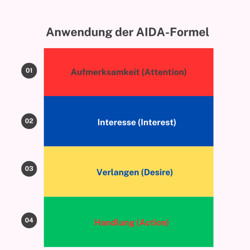 Grundlage eines erfolgreichen Webseite: Die AIDA-Formel im Fokus